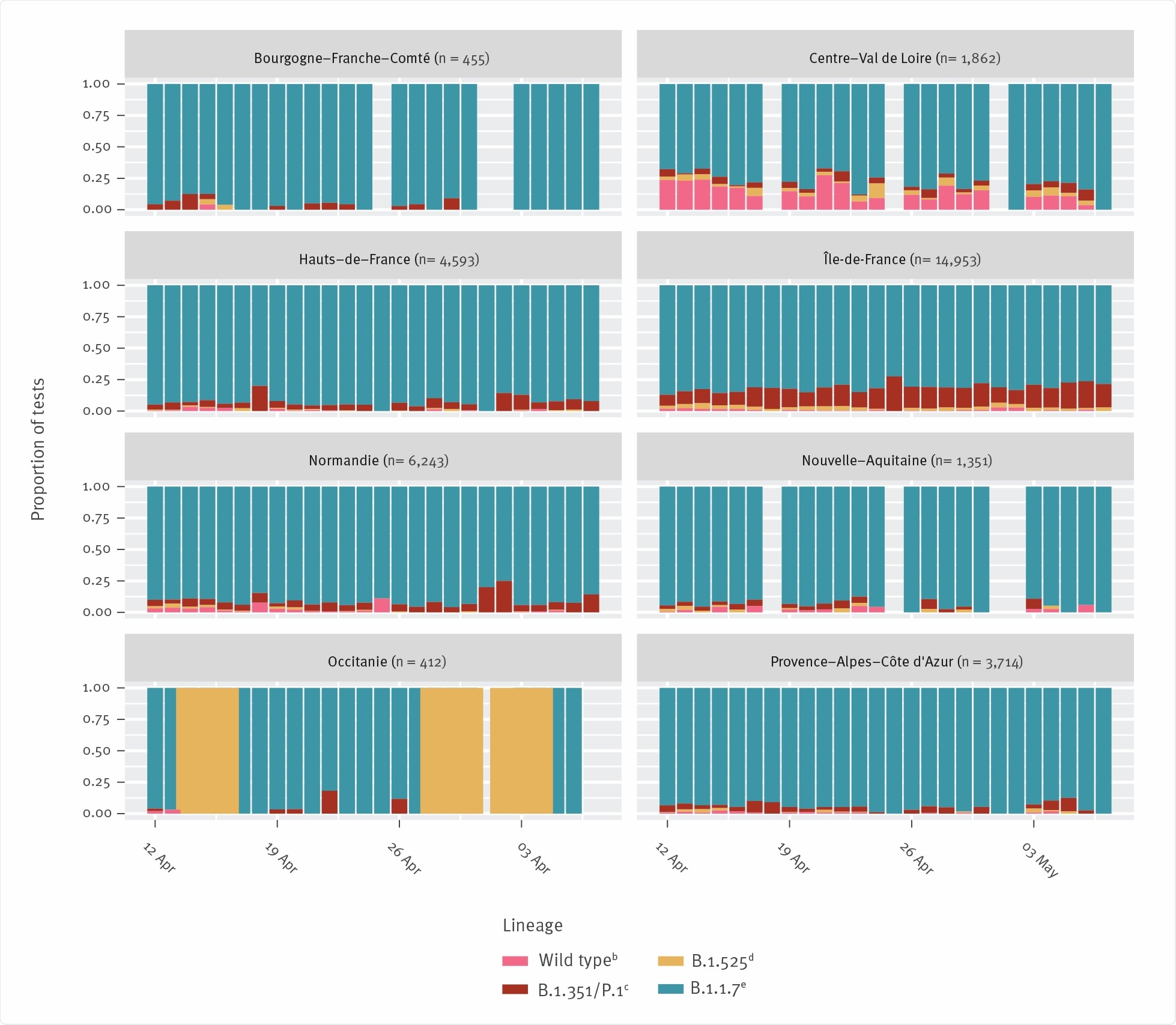 SARS-CoV-2: severe acute respiratory syndrome coronavirus 2; VOC: variant of concern; VOI: variant of interest.  a Only regions with more than 400 respective tests are shown.  b Characterisation as wild type SARS-CoV-2 is based on the absence of both N501Y and E484K mutations.  c Characterisation as B.1.351 and/or P.1 lineage (VOC β and/or γ) is based on the presence of both N501Y and E484K mutations.  d Characterisation as B.1.525 lineage (VOI η) is based on the simultaneous absence of N501Y and presence of E484K mutation.  e Characterisation as B.1.1.7 lineage (VOC α) is based on the simultaneous presence of N501Y and absence of E484K mutation.  The number of tests performed is indicated in each panel. For each day, the different colours indicate the proportion of tests belonging to each of the four screening categories (these sum to 1.0 every day). Regions with few tests can exhibit strong variations in frequencies for some days (e.g. Occitanie for days with only B.1.525 detected).