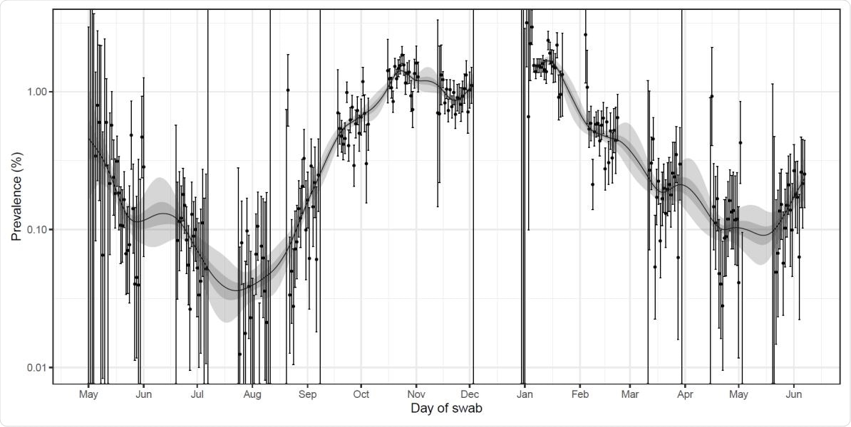Prevalence of national swab-positivity for England estimated using a P-spline for all twelve rounds with central 50% (dark grey) and 95% (light grey) posterior credible intervals. Shown here for the entire period of the study with a log10 y-axis. Weighted observations (black dots) and 95% binomial confidence intervals (vertical lines) are also shown. Note that the period between round 7 and round 8 (December) of the model is not included as there were no data available to capture the late December peak of the epidemic.