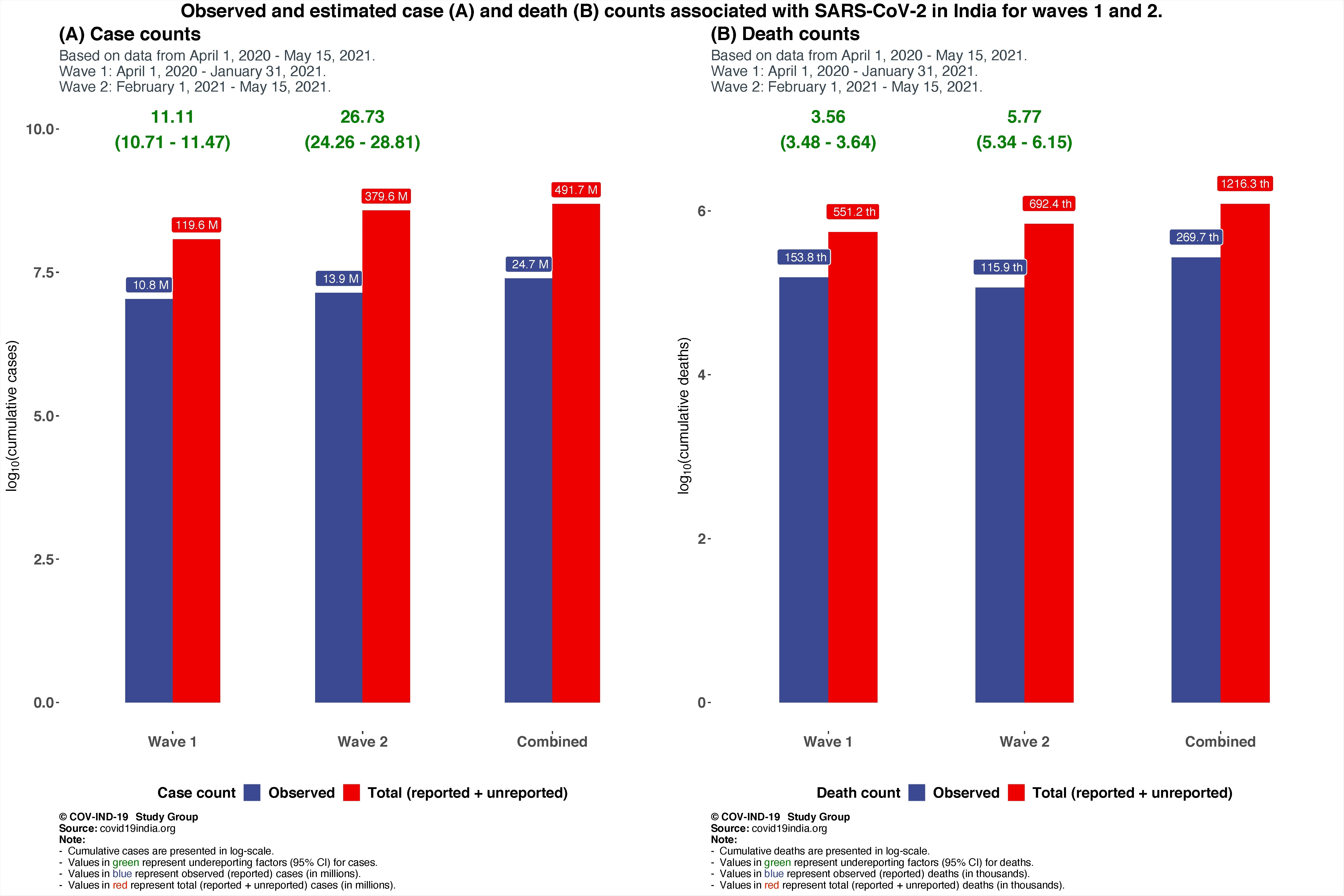 Observed and estimated case (A) and death (B) counts associated with SARS-CoV-2 in India for waves 1 and 2.