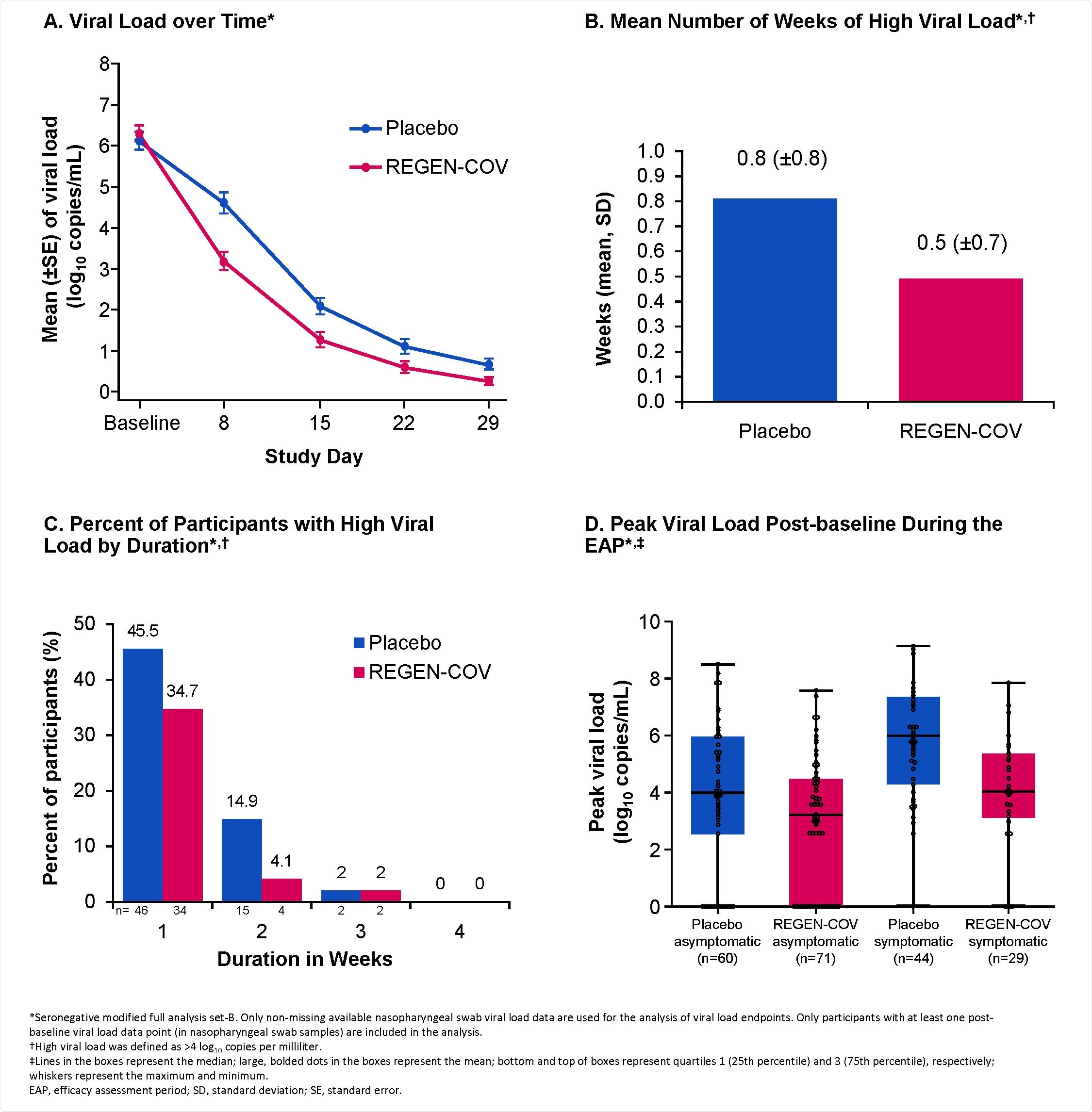 Reduction in Viral Load with REGEN-COV. A. Viral Load over Time* B. Mean Number of Weeks of High Viral Load*,† C. Percent of Participants with High Viral Load by Duration*,† D. Peak Viral Load Post-baseline During the EAP*,‡ *Seronegative modified full analysis set-B. Only non-missing available nasopharyngeal swab viral load data are used for the analysis of viral load endpoints. Only participants with at least one post-baseline viral load data point (in nasopharyngeal swab samples) are included in the analysis. †High viral load was defined as >4 log10 copies per milliliter. ‡Lines in the boxes represent the median; large, bolded dots in the boxes represent the mean; bottom and top of boxes represent quartiles 1 (25th percentile) and 3 (75th percentile), respectively; whiskers represent the maximum and minimum. EAP, efficacy assessment period; SD, standard deviation; SE, standard error.