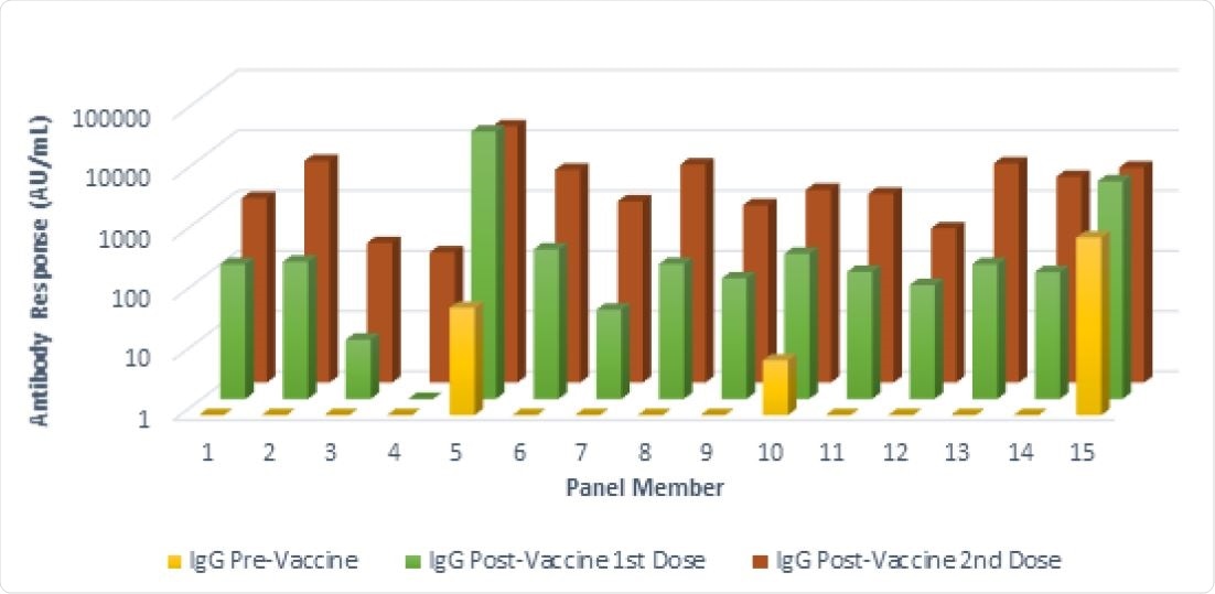 Antibody responses in a seroconversion panel (Panel G) of 15 subjects before and after vaccination with two doses of the mRNA-1273 SARS-CoV-2 vaccine (Moderna, Cambridge, MA, USA). These results were obtained using a chemiluminescent immunoassay. (AU/mL) Arbitrary Unit. Responses ≥ 15.0 units were considered positive. The front row shows results from samples collected prior to the first vaccination. The middle row shows the results from samples collected after the first vaccination and prior to the second vaccination. The back row shows the results from samples collected after the second vaccination.