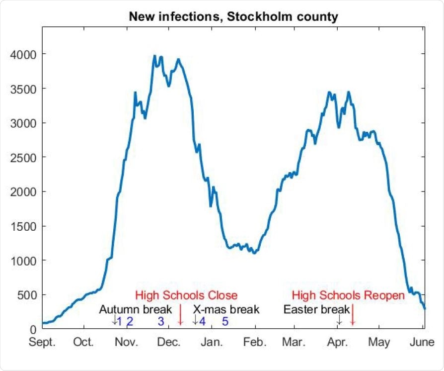 7-day rolling average of new cases in Stockholm county, adjusted to match the current seroprevalence.