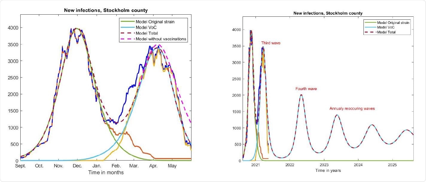 Left; same curves as in Figure 3 on a longer time-scale, along with curves produced by our model.