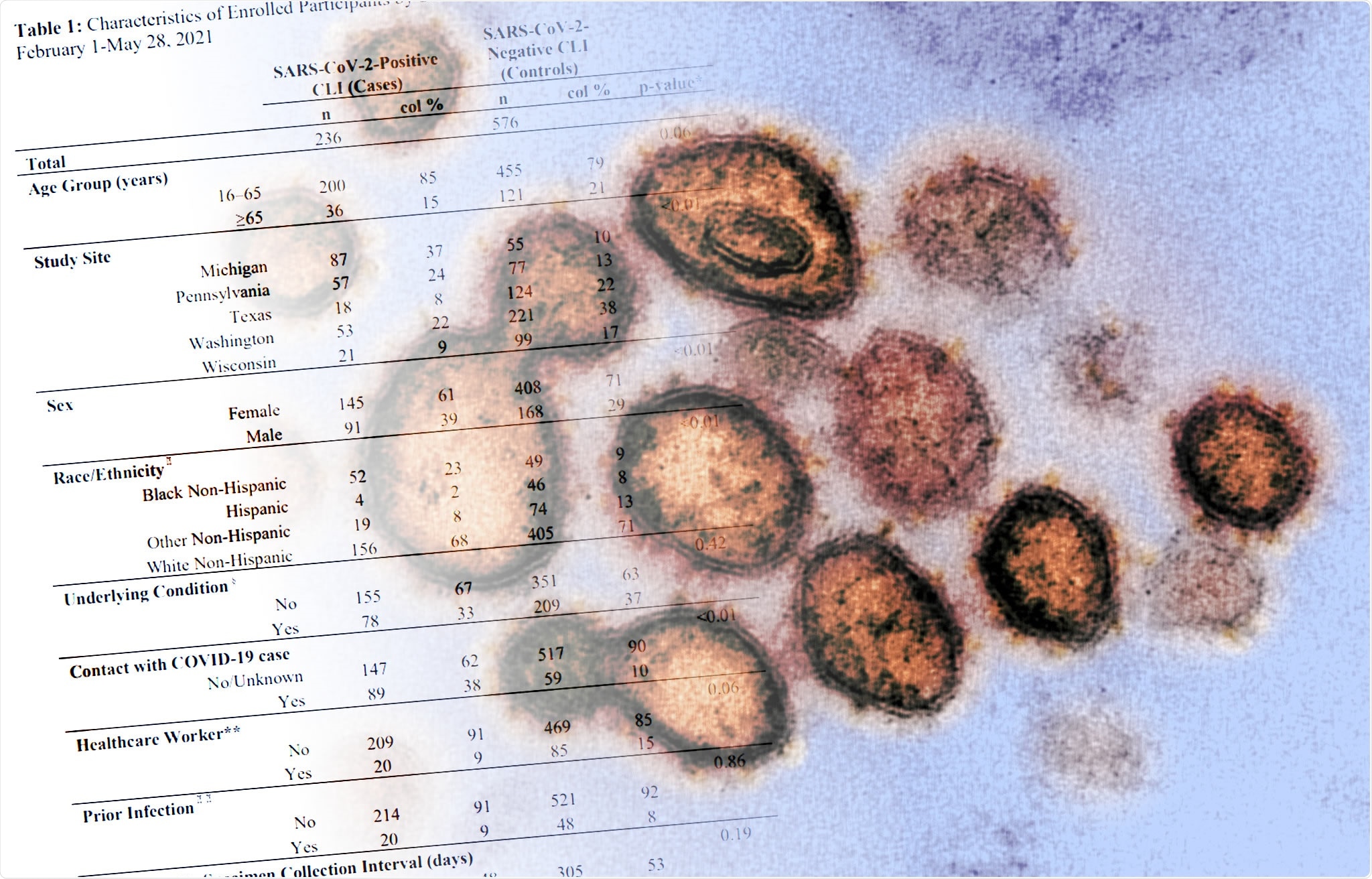 Study: mRNA Vaccine Effectiveness against COVID-19 among Symptomatic Outpatients Aged ≥16 Years in the United States, February – May 2021. Image Credit: NIAID
