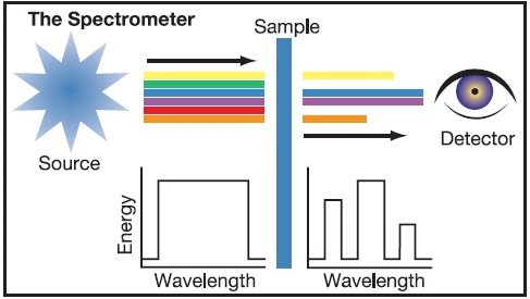 Conceptual diagram of the beam path through a transmission sample.