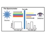 What is FT-IR sample handling
