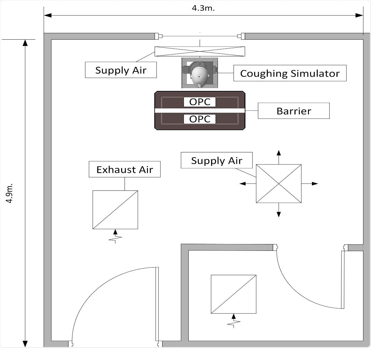 Isolation Room 4.9 m (16’) long, 4.3 m (14 ‘ 2 ”) wide and 2.5 m (8’) tall. Note: the exhaust and supply vents were all on the ceiling (2.5 m). The supply closet door was open during the study.