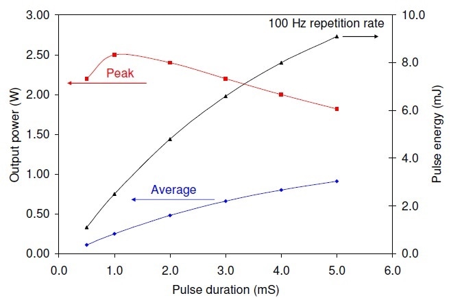The quasi-cw laser performance at a fixed pulse repetition rate of 100 Hz for 8.2 A drive current pulses superimposed on a 1.8 A continuous bias current.