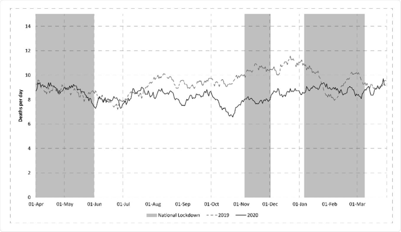 Mean Number of Deaths per day (21 day smoothed (arithmetic) average) split by time period. Periods of National Lockdown Shaded.