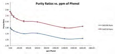 Average purity ratios were plotted for each dsDNA/phenol mixture. 260/230 purity ratio (red line); 260/280 purity ratio (blue line).