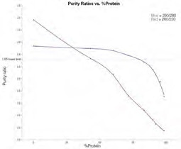 Average purity ratios for dsDNA/Protein mixtures 1–9. 260/230 purity ratio (red line); 260/280 purity ratio (blue line)
