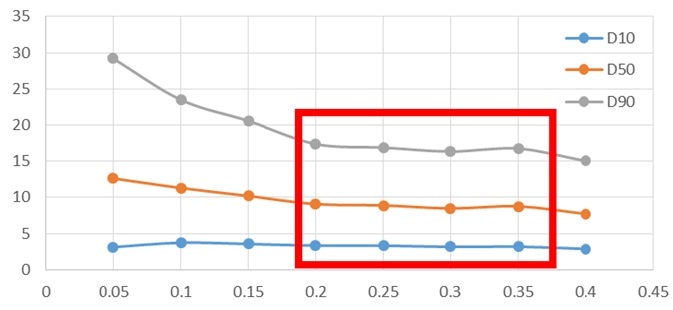 Particle size pressure titration data of micronized sample.