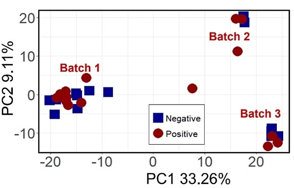 Utilizing gas chromatography (GCxGC) to optimize data for Asthma treatment