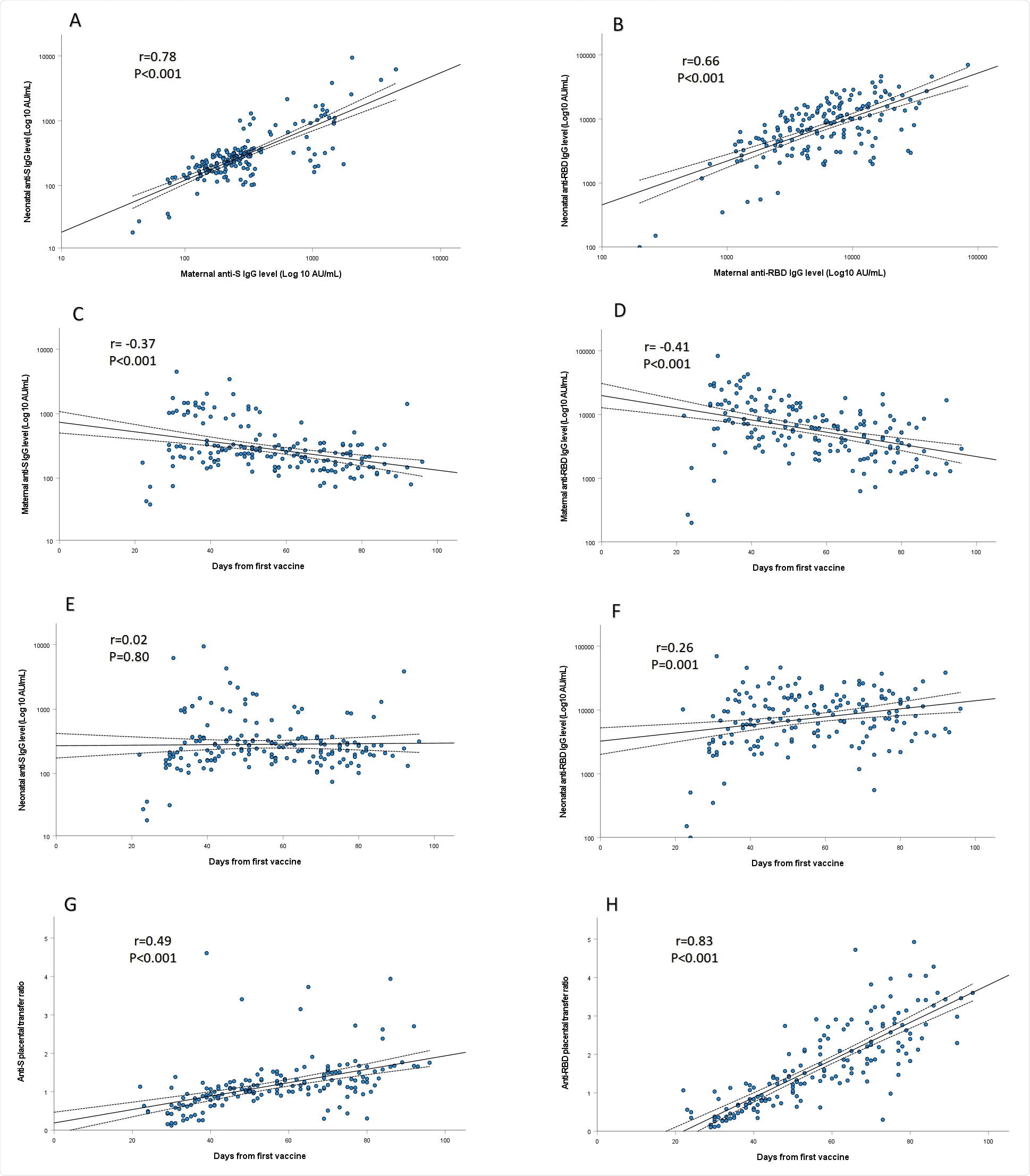 SARS-CoV-2 anti-S (A) and anti-RBD-specific (B) IgG levels in maternal sera were positively correlated to their respective concentrations in cord blood (r=□0.78; P□<0.001 and