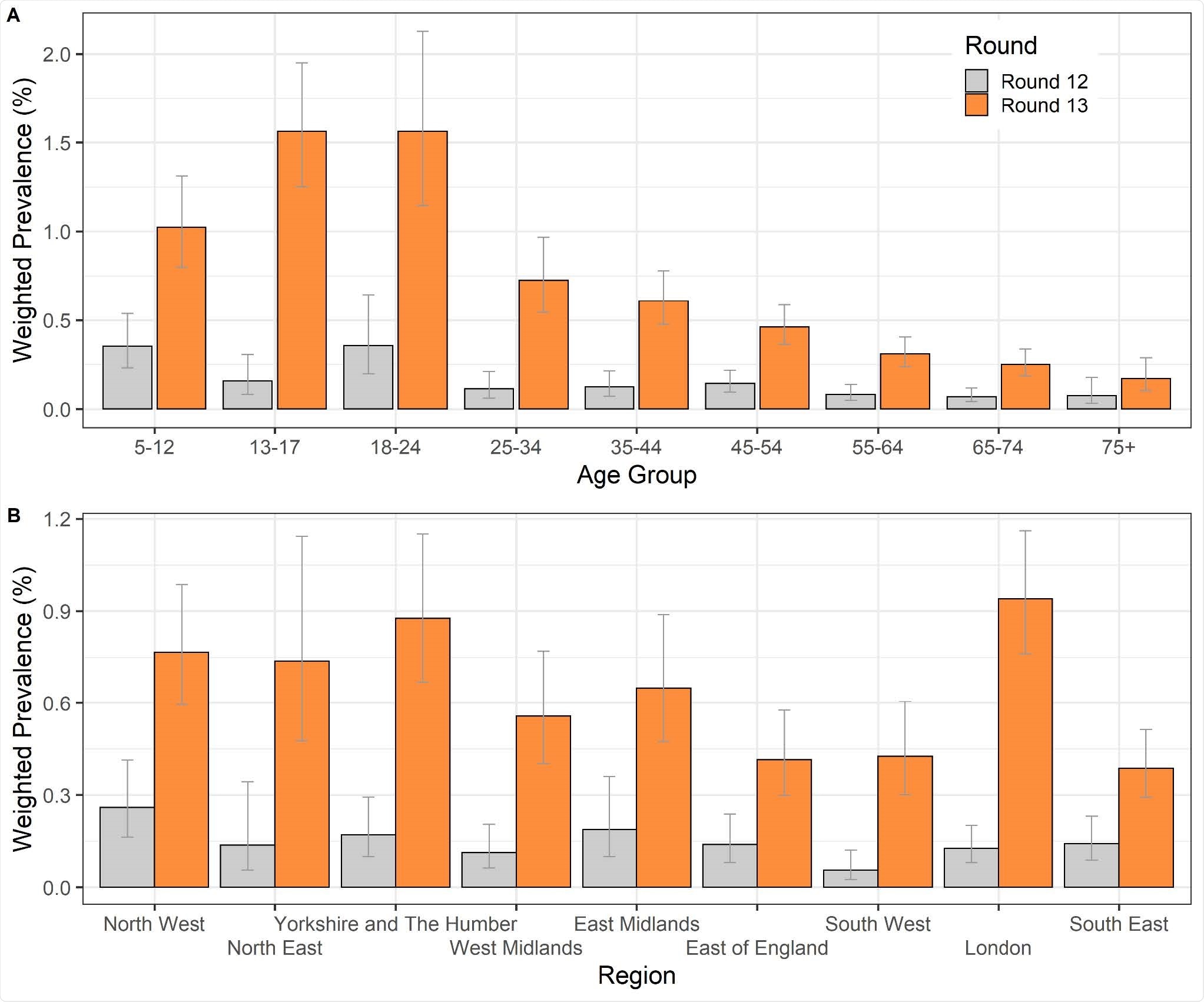 Weighted prevalence of swab-positivity by age group and by region for round 12 and round 13 complete. Bars show 95% confidence intervals. (A) Weighted prevalence of swab-positivity by age group. (B) Weighted prevalence of swab-positivity by region.