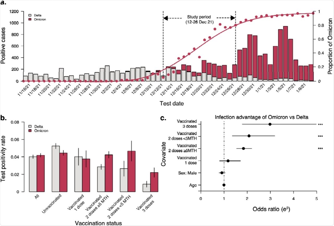 Variant case counts, test positivity, and odds of infection by vaccination status.