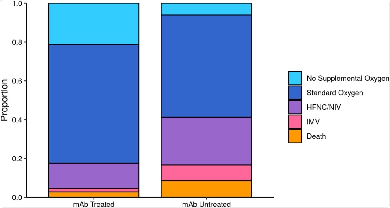 Maximum Respiratory Support by Monoclonal Antibody Treatment Status among Patients Hospitalized within 28 Days.