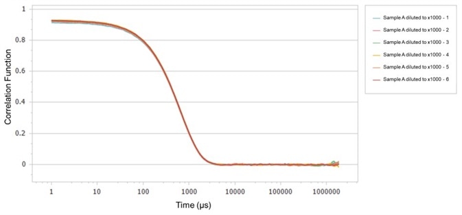 Correlation functions of Sample A.