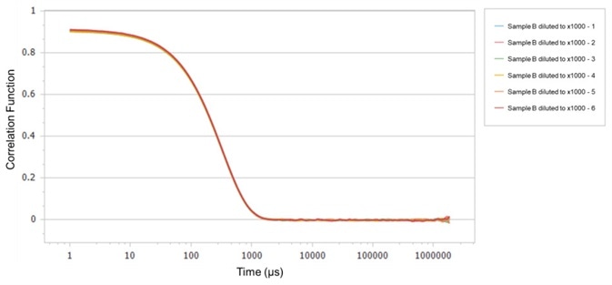 Correlation functions of Sample B.