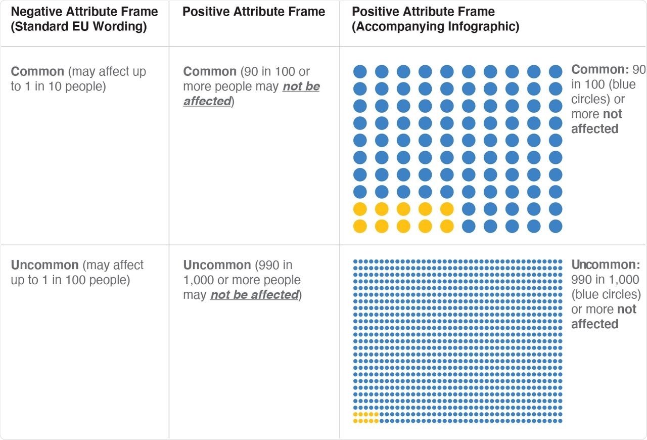 Positive and negative wording used to frame common and uncommon side effects.