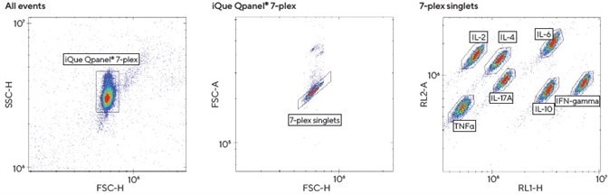 Using bead-based, high throughput panels to improve the quality of T helper cell cytokine profiling