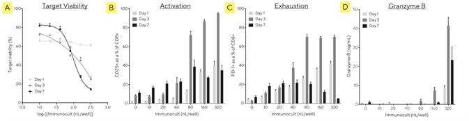 Quantify cell subsets and cytokine release during T cell killing of tumor spheroids using iQue® advanced flow cytometry.