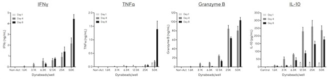 Investigate T cell function over time with low volume supernatant sampling for kinetic cytokine analysis.