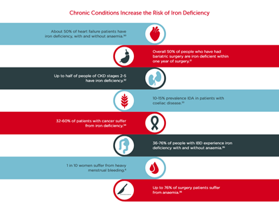 Iron deficiency increased risk patients