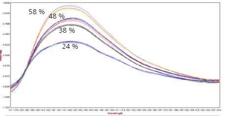 NIR spectra (with SNV) of the water absorption in soft contact lenses with 24%, 38%, 48%, and 58% embedded water.