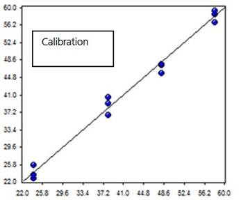 Values calculated from NIRS data using a PLS model vs. lab values for the percentage of embedded water measurement in soft contact lenses.