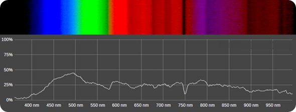 Spectral data example, intensity data and spatial data
