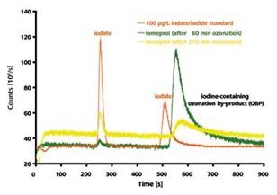 IC-ICP/MS-chromatogram of a 100μg/l iodate and iodide standard in comparison with an iomeprol solution after 60 and 210 minutes ozonization process