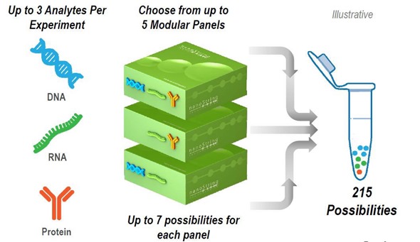 NanoString Technolgies