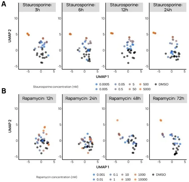 Time-dependent UMAPs discriminating fast- from slow-acting compounds