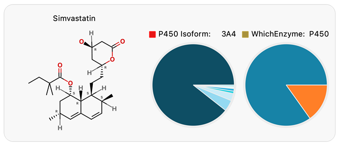 The WhichEnzyme and WhichP450 models for Simvastatin indicate a high risk of drug-drug interactions.