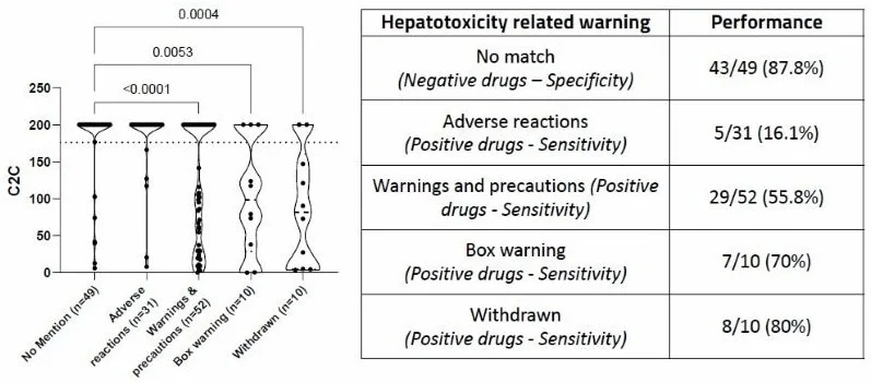 C2C score in relationship with drug label information