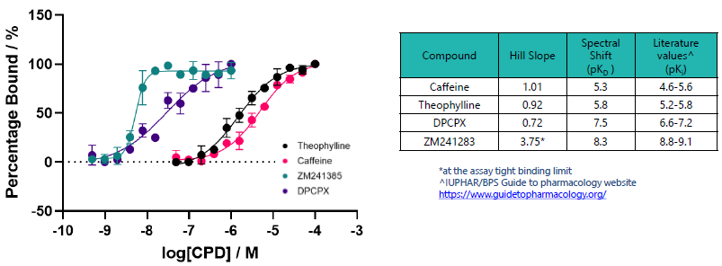 Affinity binding curves for four known A2aR small molecules (left) and summary table of data (right).