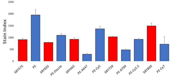 StarBright Yellow 561: A reliable alternative to PE-tandem dyes