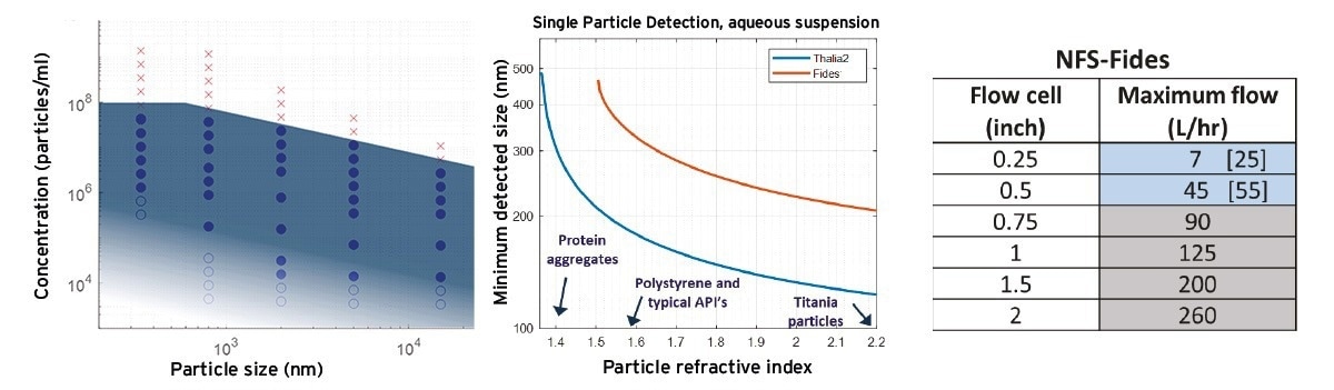A) Indicative application range of LPD using the NFS-Fides system, for polystyrene, using data in Figure 2 for particle sizes from 0.34-15 µm. Filled circles: concentrations measurable at <5 % uncertainty, open circles: > 20 % uncertainty. Shading indicates that lower concentrations can be achieved using longer measurements. Red crosses: data exceeding the maximum concentration for LPD. B) The minimum detectable size versus particle RI (using water as dispersant), for the NFS-Fides system (red) used in fig.A) and for the high sensitivity NFS-Thalia2 system (blue). C) Indicative maximum flow rates for LPD for the NFS-Fides at medium sensitivity. Blue cells: limits linked to the imaging ‘line-rate’ (image ‘smearing’); values in brackets indicate limits when the maximum line-rate suffices (high contrast particles). Gray cells: flow rates corresponding to onset of turbulence.