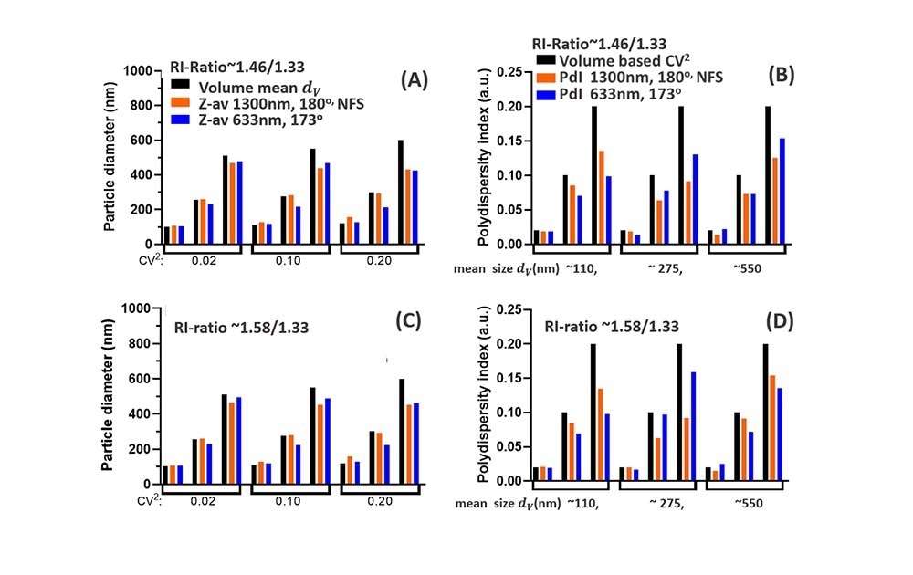 Comparison of DLS data for the NFS at 1300nm (180o) with DLS at 633nm (173o). (A): Z-av data compared to the volume-based mean size dv (black) (B) Polydispersity Index PdI compared to the volume-based polydispersity (CoV)2 (black bars). Both (A) and (B) are for low RI-ratio ~1.46/1.33 e.g. lipid droplets in water. (C) and (D) show similar data as (A) and (B), but for a NP suspension with higher RI-ratio~1.58/1.33, representative for polystyrene or pharmaceutical NPs in water