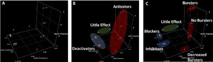 3D scatter plots of measured MEA parameters for blinded compounds and vehicle control. (A) Unclustered data (B) Data clustered by highest level groupings (Little Effect, Deactivators and Activators) (C) Data clustered by sub-groupings (Little Effect, Blockers, Inhibitors, Increased Bursters, Unchanged Bursters and Decreased Bursters). Increased Bursters were identified as potentially proconvulsant, Unchanged Bursters are potentially non pro-convulsant and Decreased Bursters are hyperpolarizing. Created using the software available at https://miabellaai.net/.