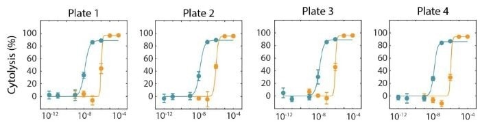 Evaluation of plate-to-plate reliability in a label-free cytotoxicity assay for dose response analysis