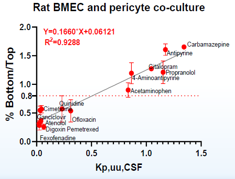 Co-culturing endothelial cells and pericytes to assess drug BBB penetration