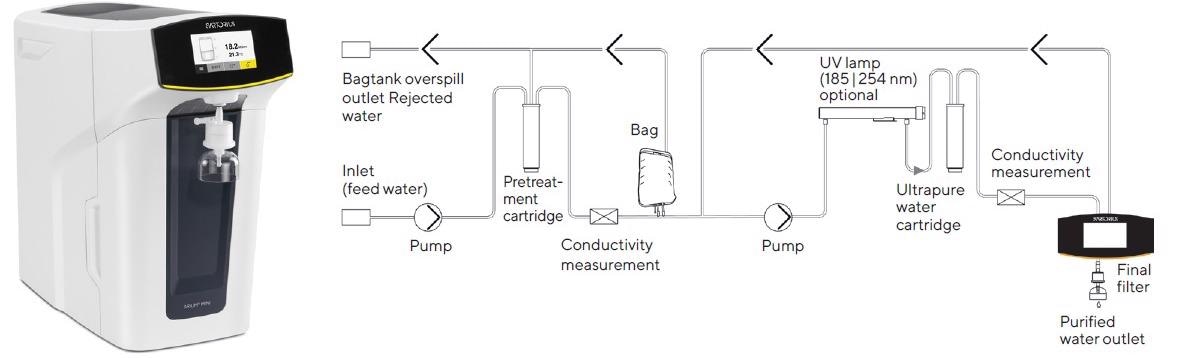 Arium® Mini Plus ultrapure water system and flow chart. To enhance the clarity of this diagram, the valves and process controllers have been omitted.