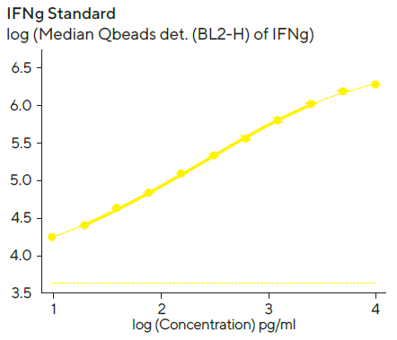 IFN and IL-10 standard curves