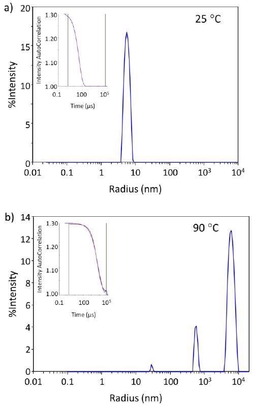 The autocorrelation functions and regularization histograms of trastuzumab at 25 °C and 90 °C.