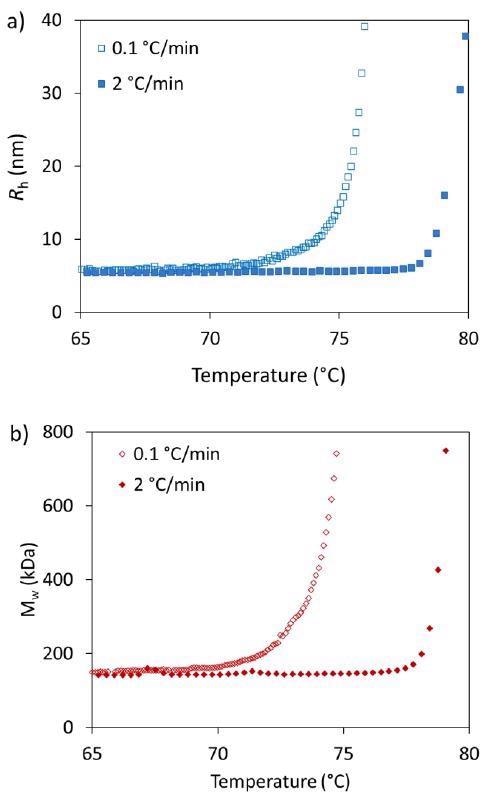 Influence of heating rates on the thermostability characteri-zation of trastuzumab by a) DLS (Rh) and b) SLS (Mw).