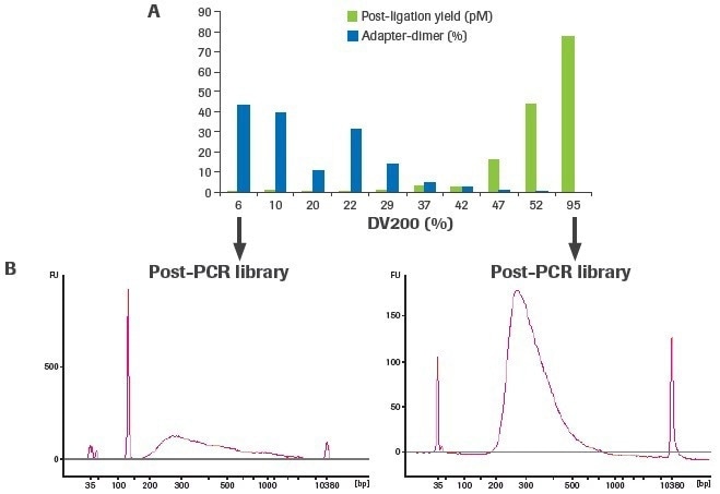 Top tips for RNA-sequencing that involves degraded inputs