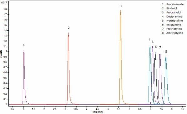 Sample preparation via Supported Liquid Extraction Vs. Liquid Liquid Extraction