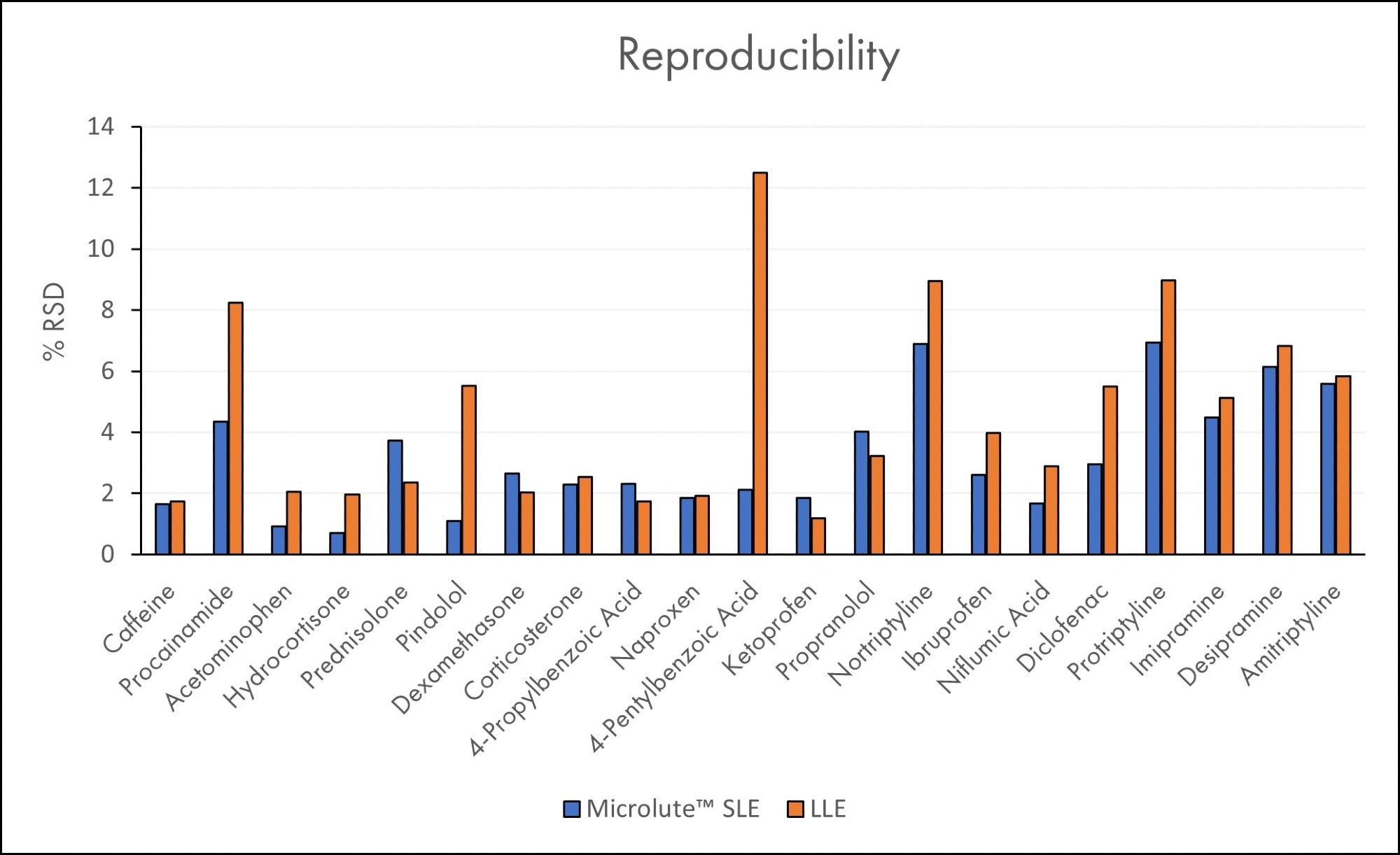 Sample preparation via Supported Liquid Extraction Vs. Liquid Liquid Extraction